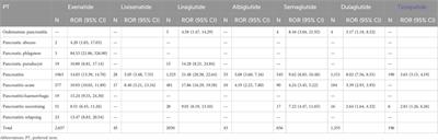 Association between different GLP-1 receptor agonists and acute pancreatitis: case series and real-world pharmacovigilance analysis